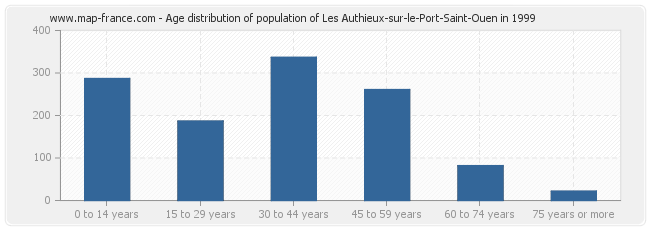 Age distribution of population of Les Authieux-sur-le-Port-Saint-Ouen in 1999